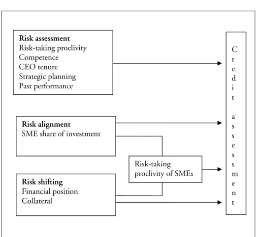 Figure 1: How characteristics of borrowing SMEs affect credit  assessment.  