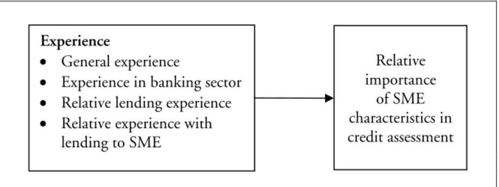 Figure 2: How lending officers’ experiences affect the emphasis on  certain characteristics of the borrowing SME for the credit assessment