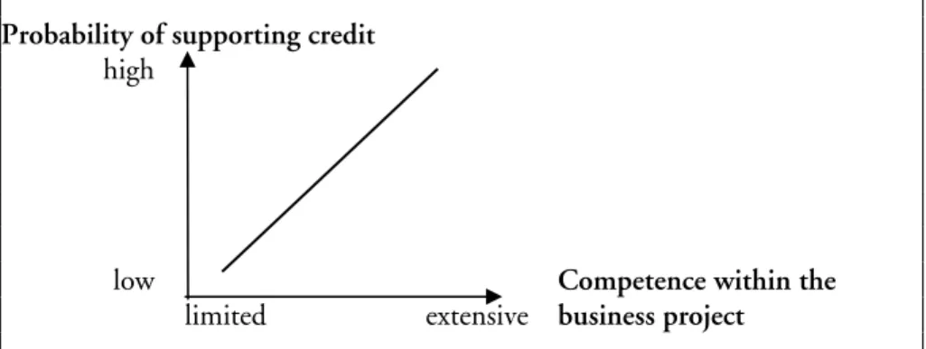 Figure 4: Competence within the business project of SMEs and lending  officers’ assessment of supporting a credit request
