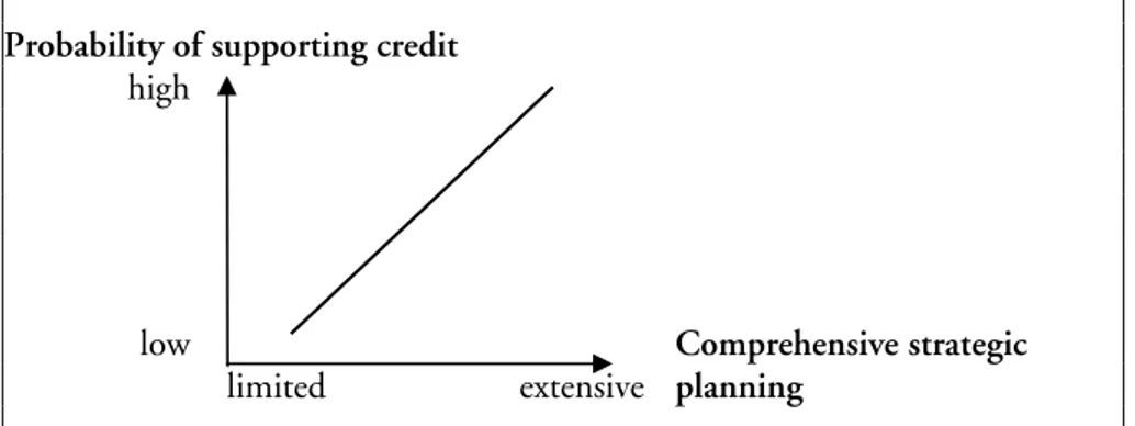 Figure 6: Strategic plan of SMEs and lending officers’ assessment of  supporting a credit request