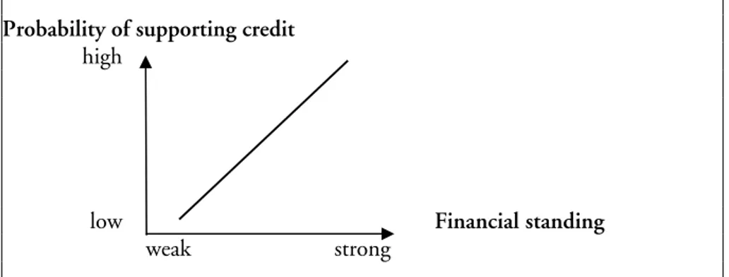 Figure 9: SMEs financial standing and lending officers’ assessment of  supporting a credit request