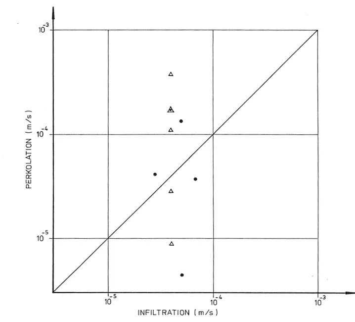 Figur  4.  Jämförelse  mellan  infiltrations- och  perkolations­