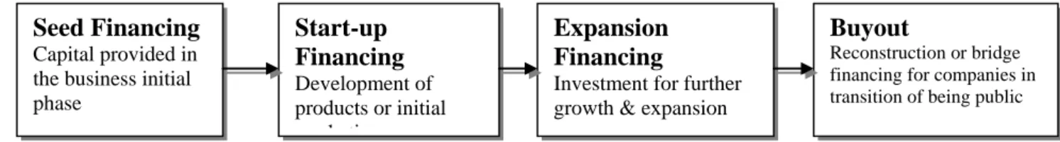 Figure 1. Investment phases (SVCA, 2008 p.5; Isaksson, 2000 p.7)  3.1.2 State-owned investors in the venture capital industry 
