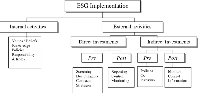 Figure 4. A framework for implementing ESG issues (own creation) 