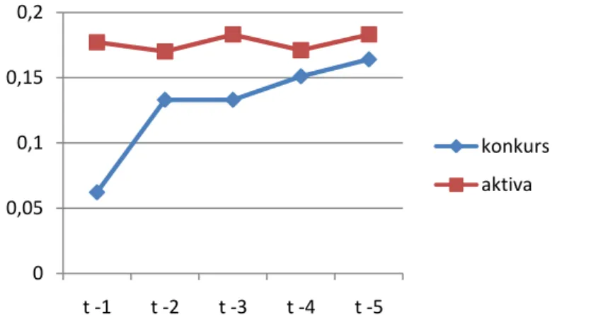 Figur 3 . Medelvärde av Rörelsekapital/Totala tillgångar under den undersökta femårsperioden (Hagberg,  2006) 