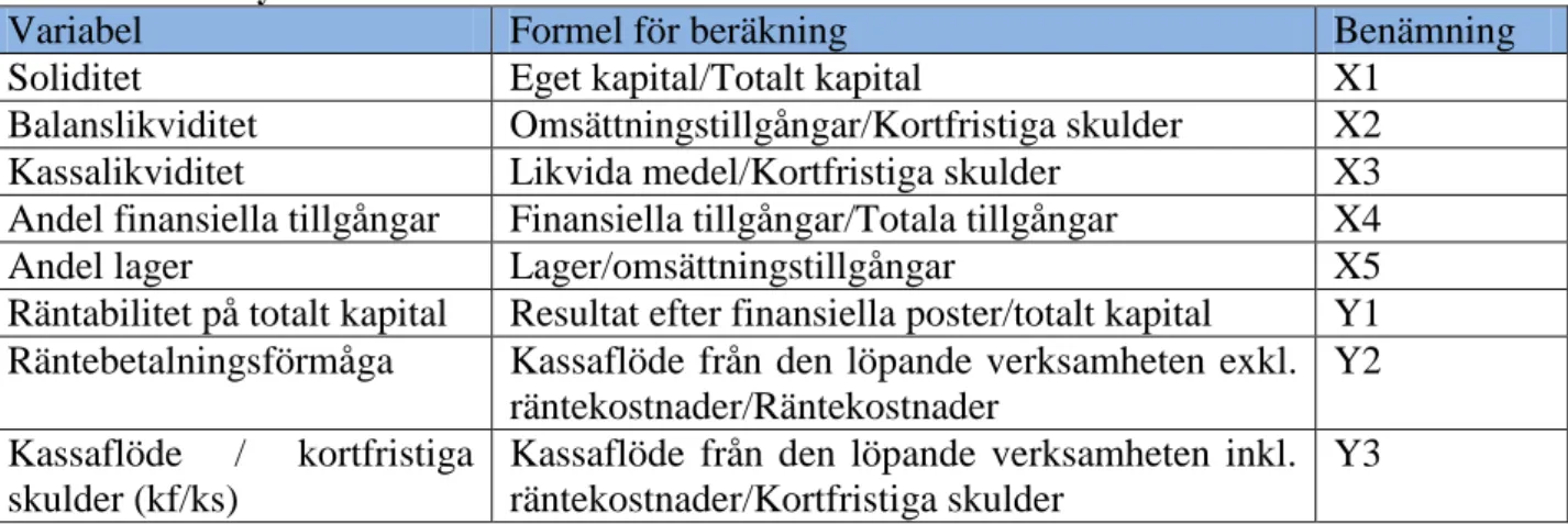 Tabell 3  Utvalda nyckeltal 