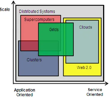 Figure 2-1: Distributed Computing and its subsets (Foster et al. 2008) 