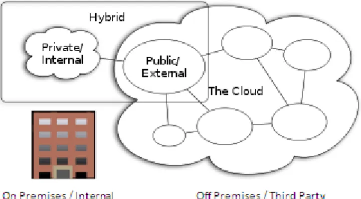 Figure 2-2:  Cloud Computing Types (Johnston, 2009) 