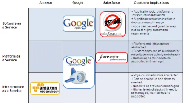 Figure 2-3: Technology capabilities for cloud computing (Narasimhan, 2009) 