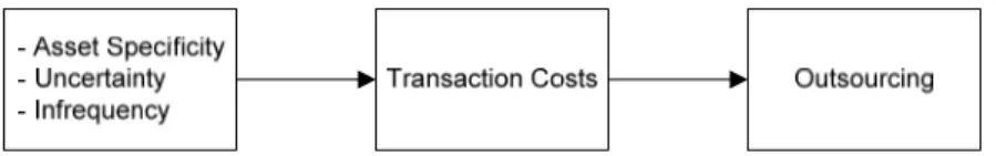 Figure 2-4: A Transaction Cost Perspective of Outsourcing (Cheon et al., 1995) 