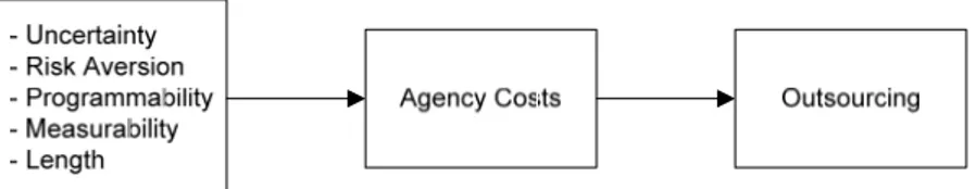 Figure 2-5: An agency costs perspective of outsourcing (Cheon et al., 1995) 