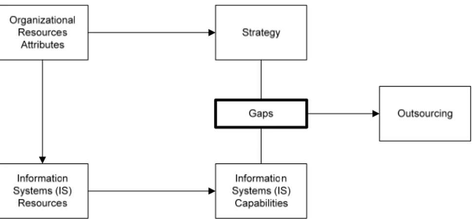 Figure 2-6: Resource-based perspective of outsourcing (Cheon et al., 1995) 