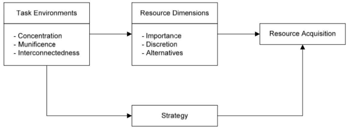 Figure 2-7: A resource dependence perspective of outsourcing (Cheon et al., 1995)  