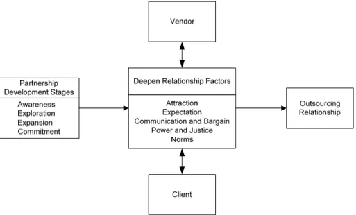 Figure 2-8: Relationship perspective of outsourcing   