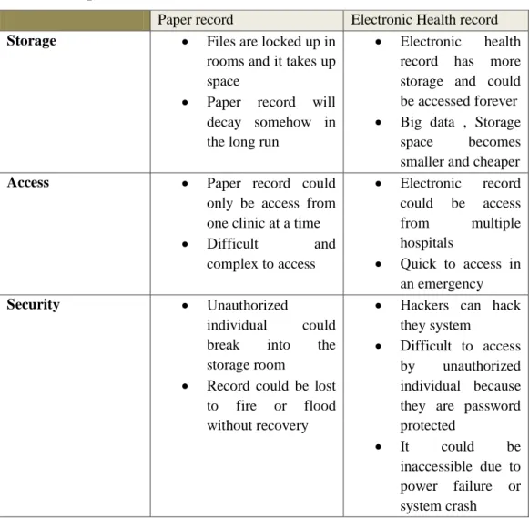 Table 1: Paper record Vs Electronic health record 