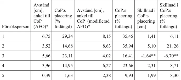 Tabell 2. Genomsnittlig placering av första registrerade CoP i förhållande till ankelleden för  varje försöksperson