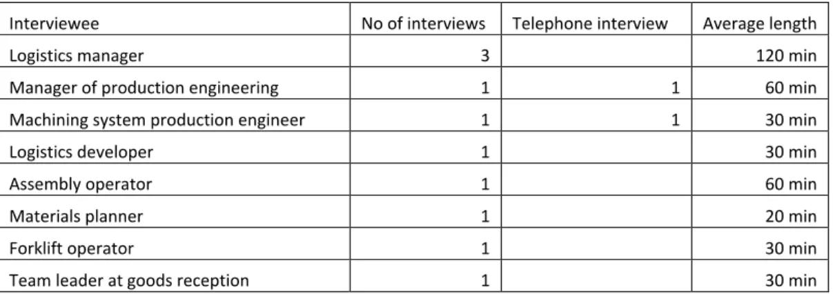 Table 2. A summarizing table of interviews made at the case company 