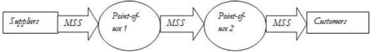 Figure 6. The generic flow between points-of-use that interface the MSS.  