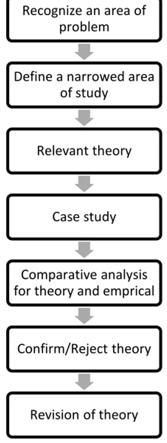Figure 3-1 Thesis process.