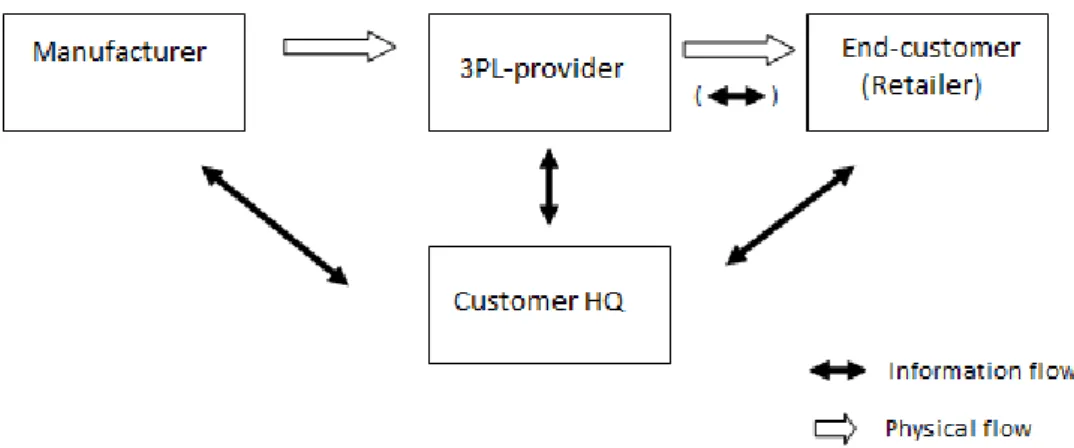 Figure 4-1 Material and information flow within relationships. 