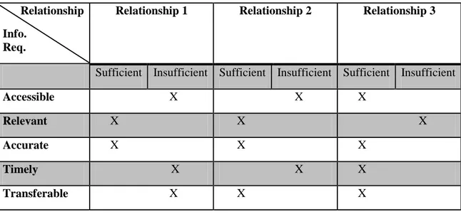 Table 4-1 Information requirements within the relationships. 