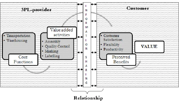 Figure 5-1 Framework of the thesis. 