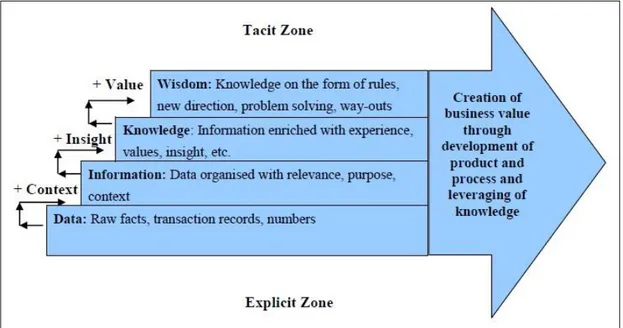 Figure 5. The Knowledge Value Chain  Source: Shankar et. al (2003) 