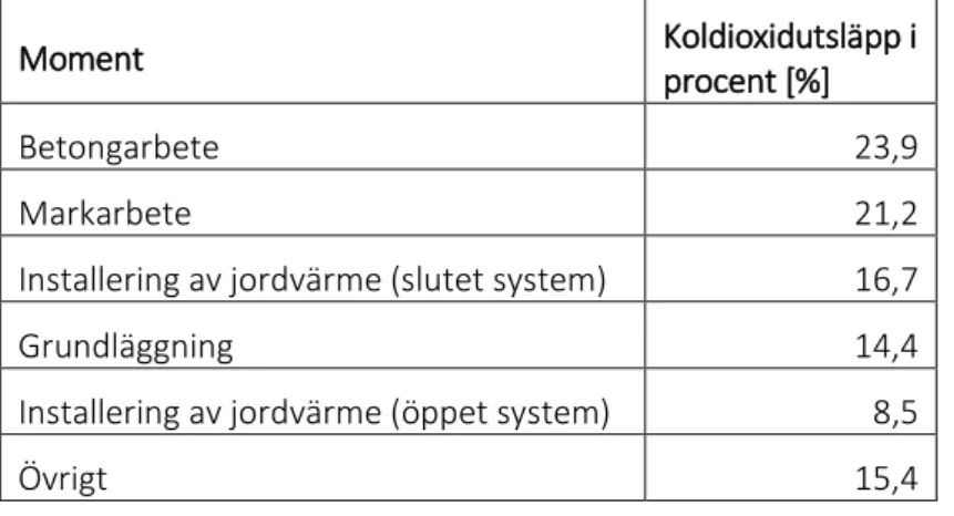 Tabell 4. Koldioxidutsläpp under produktionsfasen (Seo, Kim, Hong &amp; Kim, 2016). 