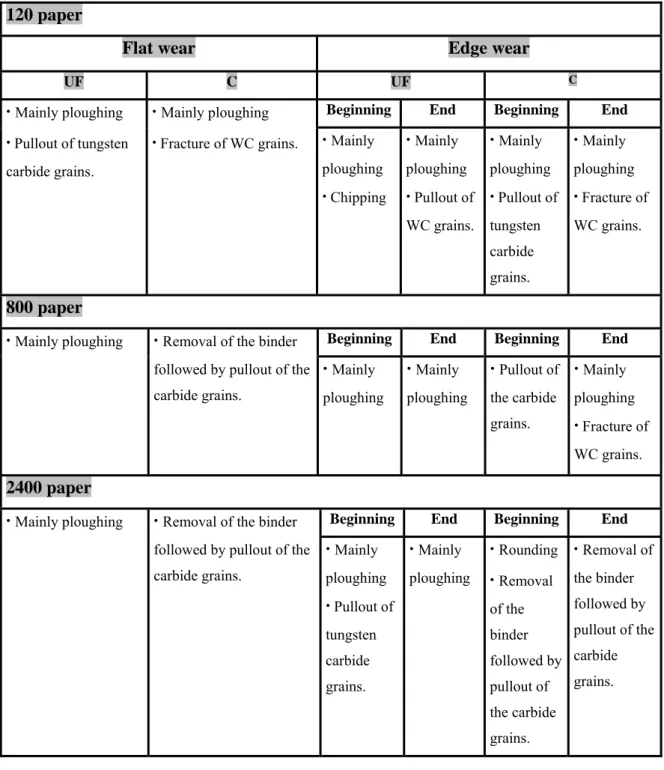 Table 6. Wear mechanism depending of abrasive, carbide grains and type of wear 