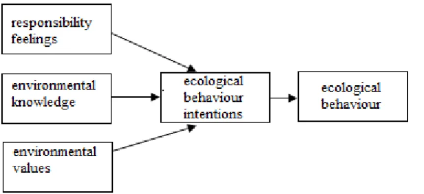 Figure 3. 5 Ecological behavior as a function of environmental attitude (Kaiser, Ranney, Harting &amp; Bow- Bow-ler, 1999, p.62)