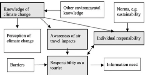 Figure 3.7  summarizes the tourist’s internal  factors as  well as  their inter-relationships,  with the key factors being highlighted
