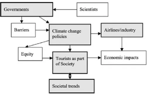 Figure 3. 8 External factors relating to climate change policies for air travel (Becken, 2007) 