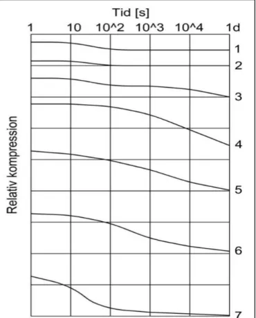 Figur 9. Variation av relativ kompression med tiden för ödometerförsök med varierande belastning, efter Larsson(1986) 
