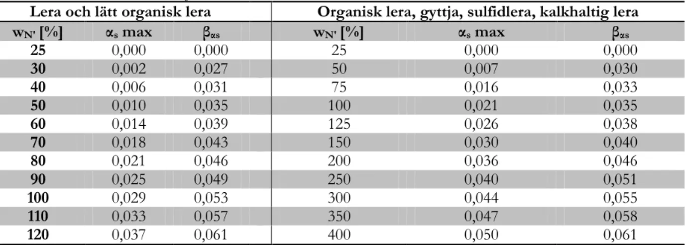 Tabell 1. Riktvärden för          och    kopplat till naturliga vatteninnehållet i jorden, w N’  (Larsson, et al., 1994) 