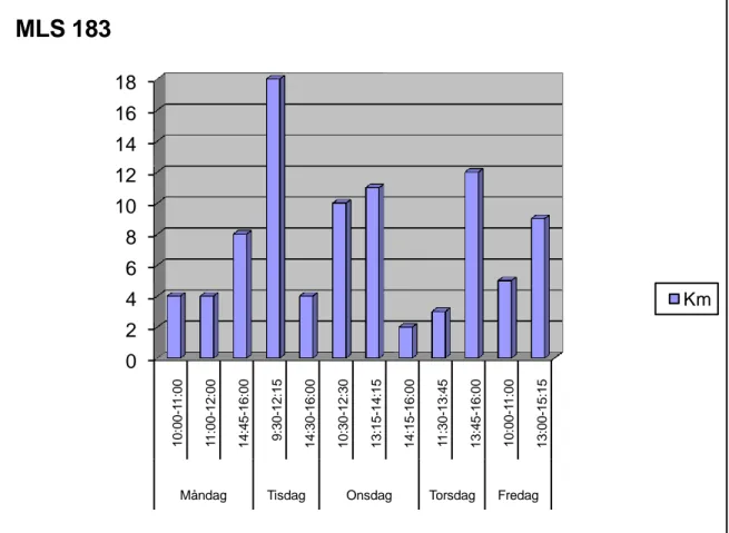 Figur 1: körjournal vecka 51 för bil MLS 183 från Rehabenheten 02468101214161810:00-11:0011:00-12:0014:45-16:009:30-12:1514:30-16:0010:30-12:3013:15-14:1514:15-16:00 11:30-13:45 13:45-16:00 10:00-11:00 13:00-15:15