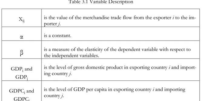 Table 3.1 Variable Description 