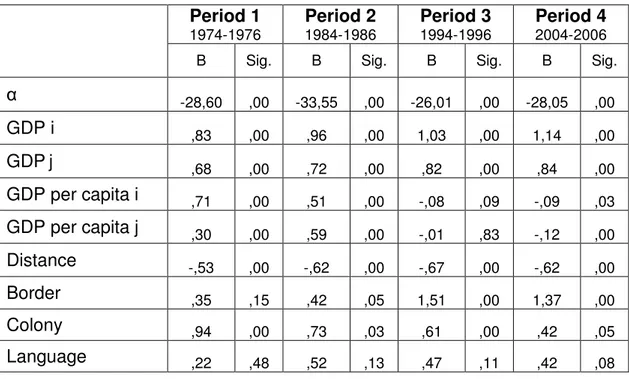 Table 4.1 Regression Results  Period 1  1974-1976  Period 2 1984-1986  Period 3 1994-1996  Period 4 2004-2006 