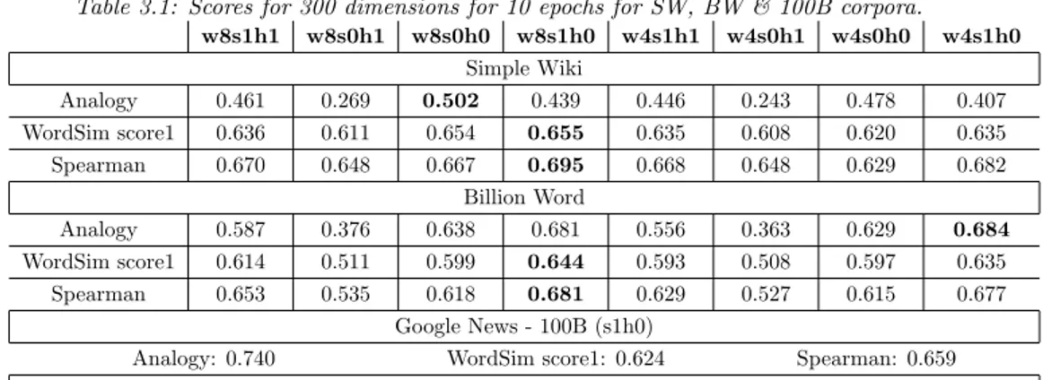 Table 3.1: Scores for 300 dimensions for 10 epochs for SW, BW &amp; 100B corpora.