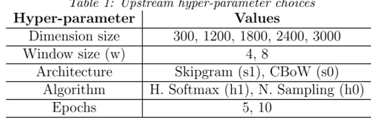 Table 1: Upstream hyper-parameter choices