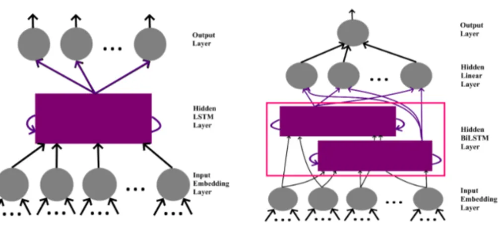 Figure 1: Network architecture for NER