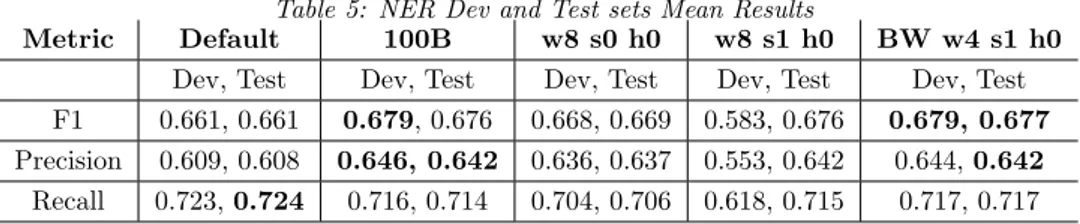 Table 5: NER Dev and Test sets Mean Results