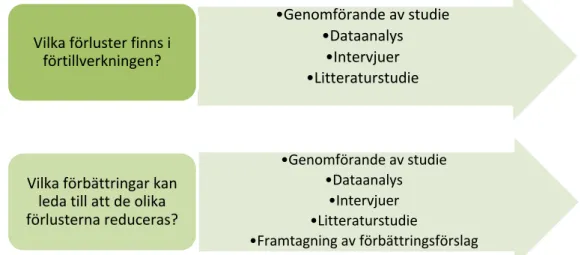 Figur 2 koppling mellan frågeställningar och metod 