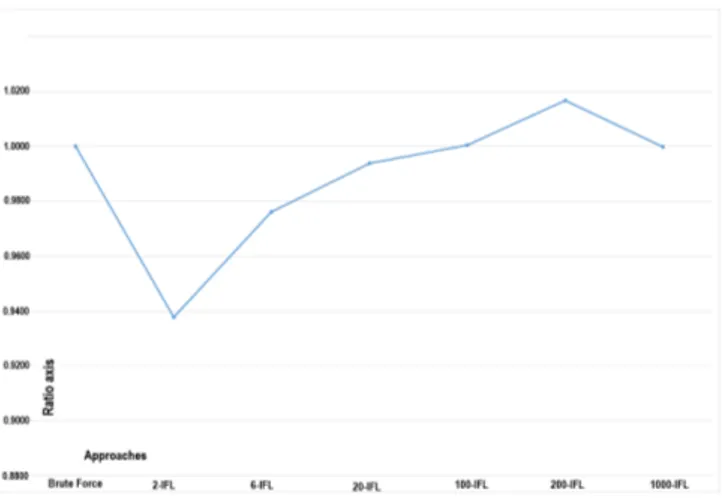 Fig. 2: Better Performance Chart