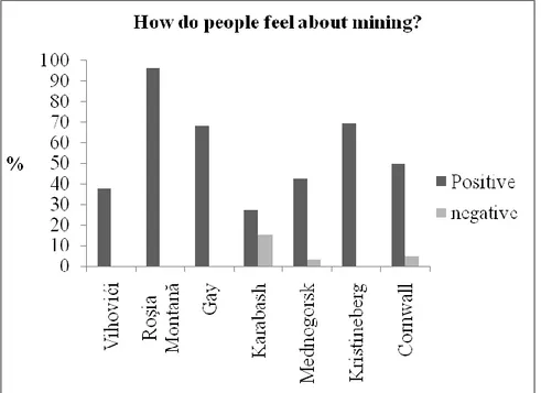 Figure 1:  Survey  responses  showing  how  people  feel  about  mining.  The  answers  shown  are based only on the responses: positive or negative