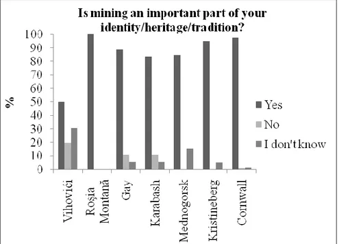 Figure 2:  Survey  responses  showing  how  people  feel  about  the  importance  of  mining  to  their  identity/heritage/tradition