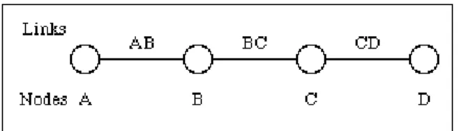 Fig 3.2 Communication between A and D using circuits which are shared using      packet switching