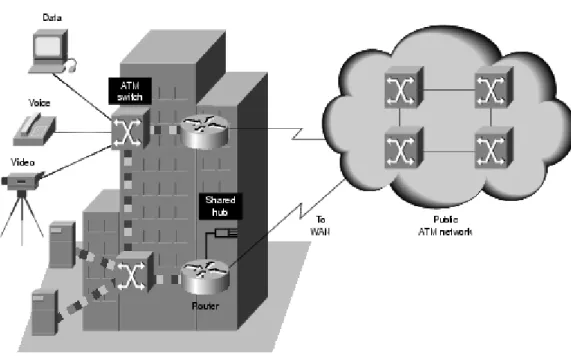 Fig 3.4 A Private ATM Network and a Public ATM Network Both Can Carry Voice, Video,  and Data Traffic [13]