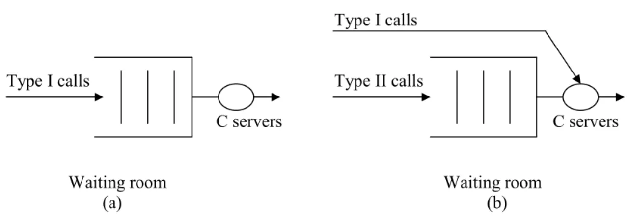 Figure 3.6: (a) A/B/C delay system and (b): ΣA i /B/C mixed loss-delay system 