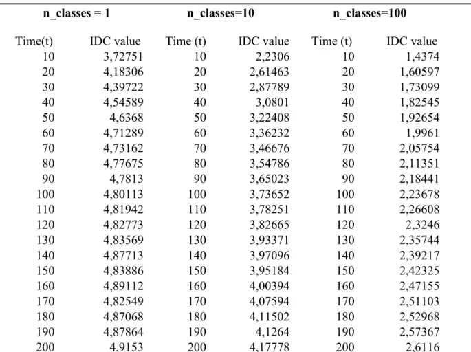 Table 5.1: IDC value for different number of classes over the range 10...200 of  time