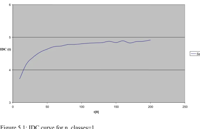 Figure 5.1: IDC curve for n_classes=1 